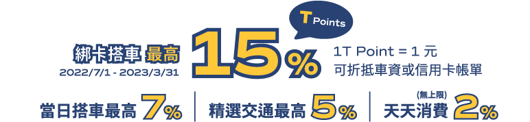 活動期間內，綁卡搭超最高15%，一般消費最高7% T Points